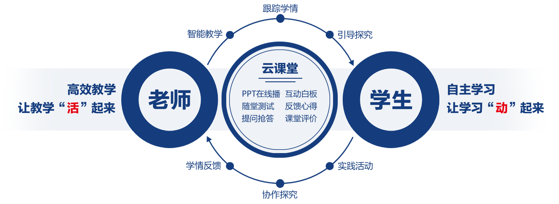 Ai智慧课堂-课中，实施分层教学